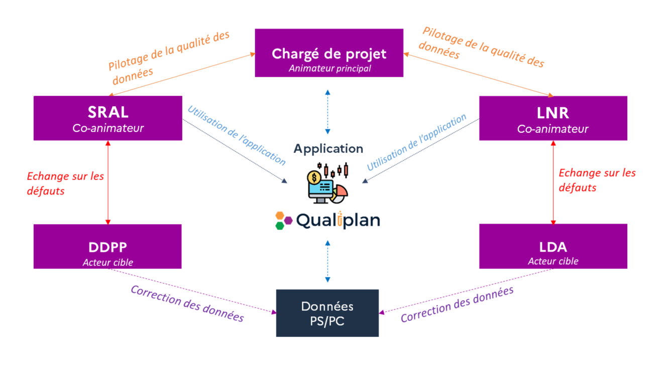 Animation de la qualité des données par Qualiplan