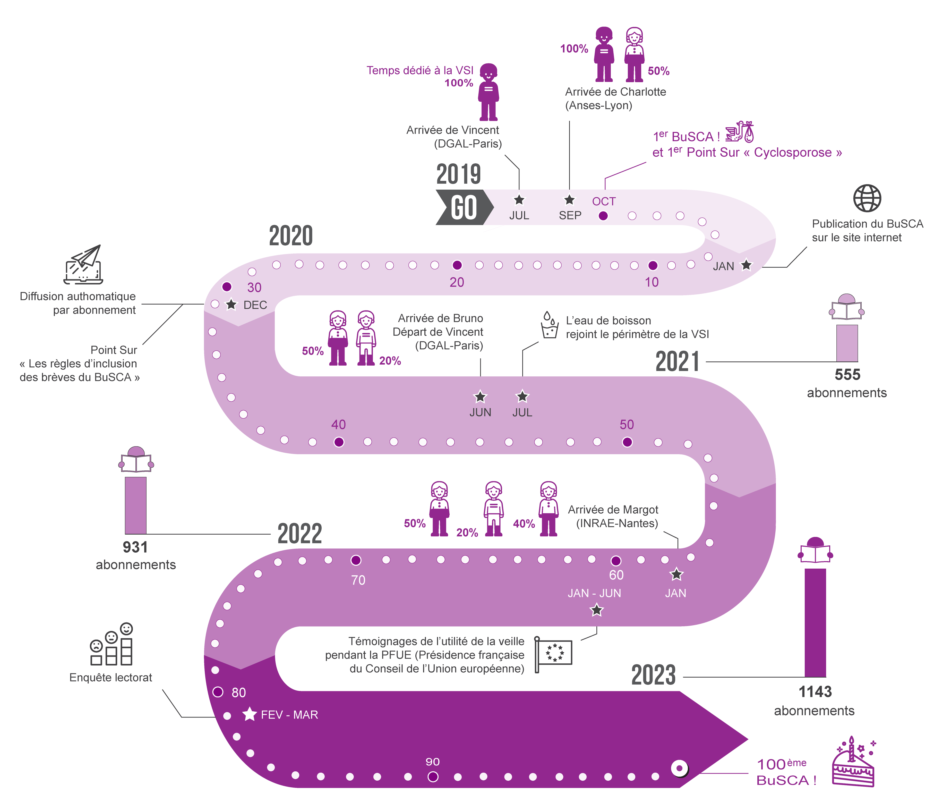 frise chronologique BuSCA
