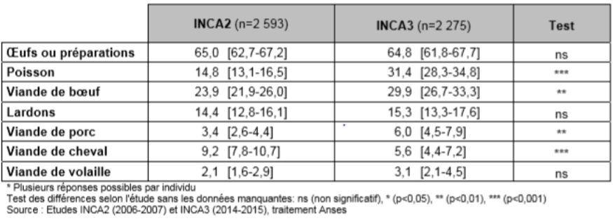 Aliments crus en France - INCA 2 et 3